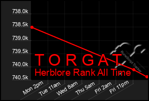 Total Graph of T O R G A T