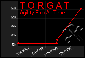 Total Graph of T O R G A T
