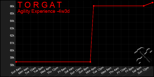 Last 31 Days Graph of T O R G A T