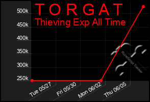 Total Graph of T O R G A T