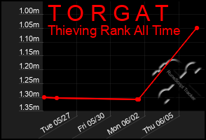 Total Graph of T O R G A T