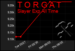 Total Graph of T O R G A T