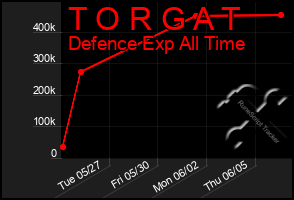 Total Graph of T O R G A T