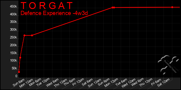 Last 31 Days Graph of T O R G A T