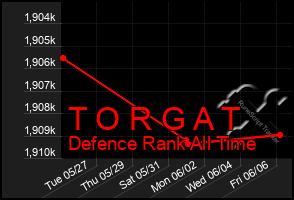 Total Graph of T O R G A T