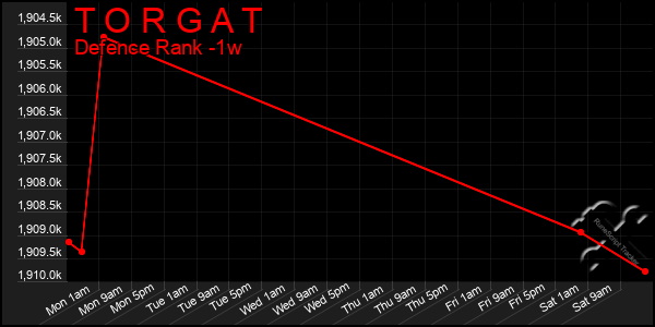 Last 7 Days Graph of T O R G A T