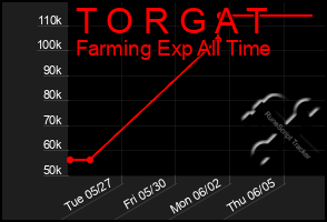 Total Graph of T O R G A T