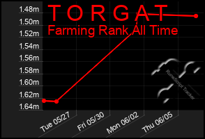 Total Graph of T O R G A T