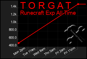 Total Graph of T O R G A T