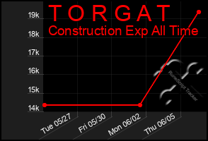 Total Graph of T O R G A T