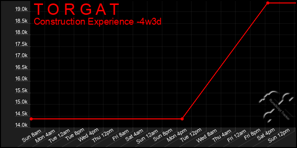 Last 31 Days Graph of T O R G A T