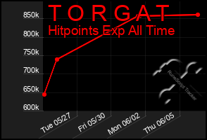 Total Graph of T O R G A T