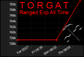 Total Graph of T O R G A T