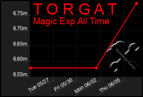 Total Graph of T O R G A T