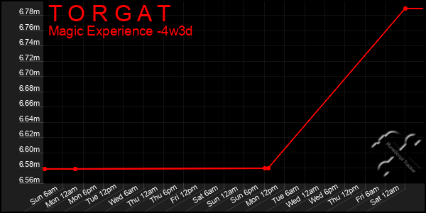 Last 31 Days Graph of T O R G A T