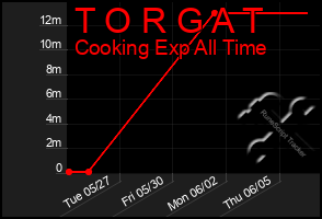 Total Graph of T O R G A T