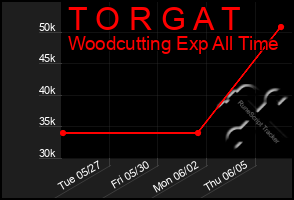Total Graph of T O R G A T