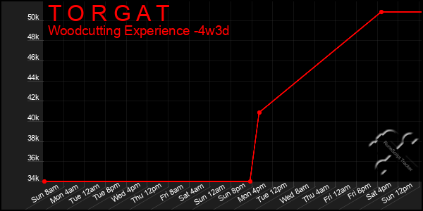 Last 31 Days Graph of T O R G A T