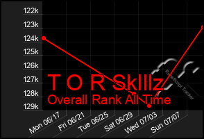 Total Graph of T O R Sklllz