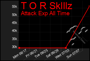 Total Graph of T O R Sklllz