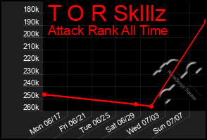 Total Graph of T O R Sklllz