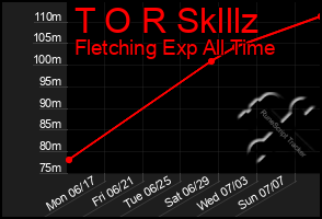 Total Graph of T O R Sklllz