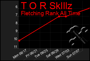 Total Graph of T O R Sklllz