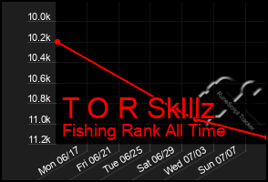 Total Graph of T O R Sklllz