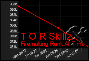 Total Graph of T O R Sklllz