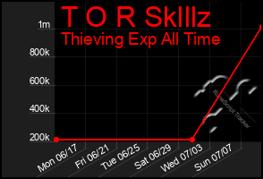 Total Graph of T O R Sklllz