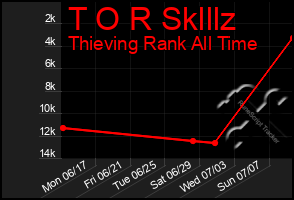 Total Graph of T O R Sklllz