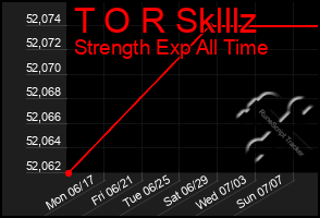 Total Graph of T O R Sklllz