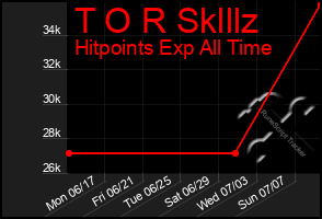 Total Graph of T O R Sklllz