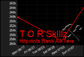 Total Graph of T O R Sklllz