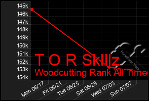 Total Graph of T O R Sklllz