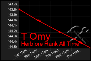 Total Graph of T Omy