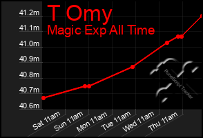 Total Graph of T Omy