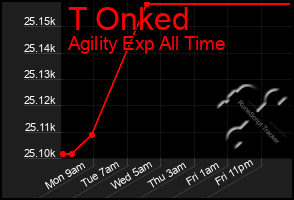 Total Graph of T Onked