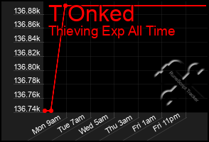 Total Graph of T Onked