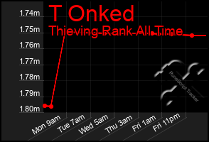 Total Graph of T Onked