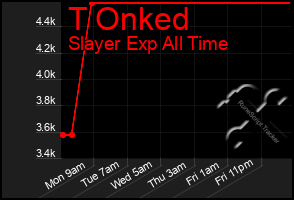 Total Graph of T Onked