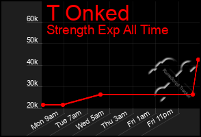 Total Graph of T Onked