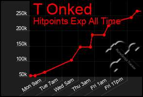 Total Graph of T Onked