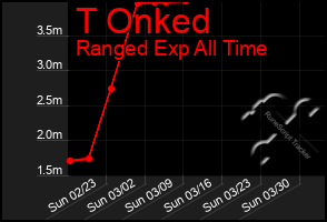 Total Graph of T Onked