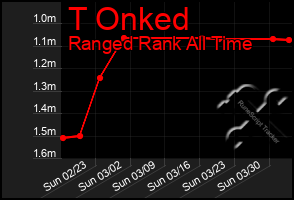 Total Graph of T Onked