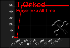 Total Graph of T Onked