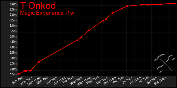 Last 7 Days Graph of T Onked