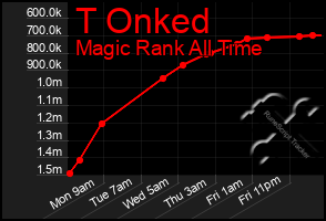 Total Graph of T Onked