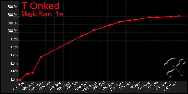 Last 7 Days Graph of T Onked