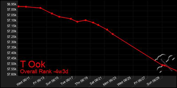 Last 31 Days Graph of T Ook
